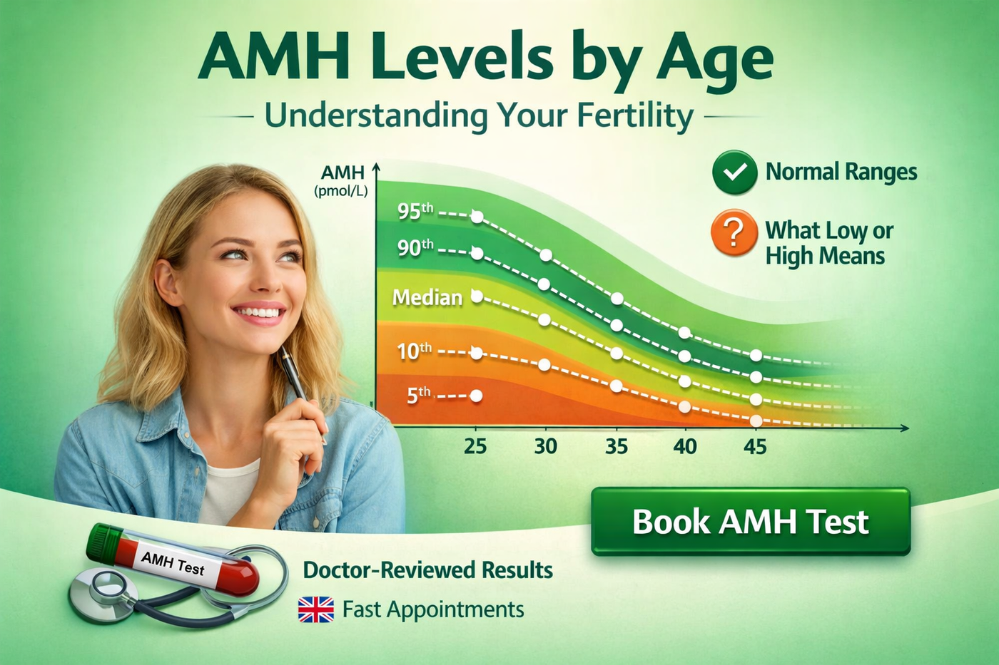 AMH Levels by Age: What Is a Normal AMH Level?