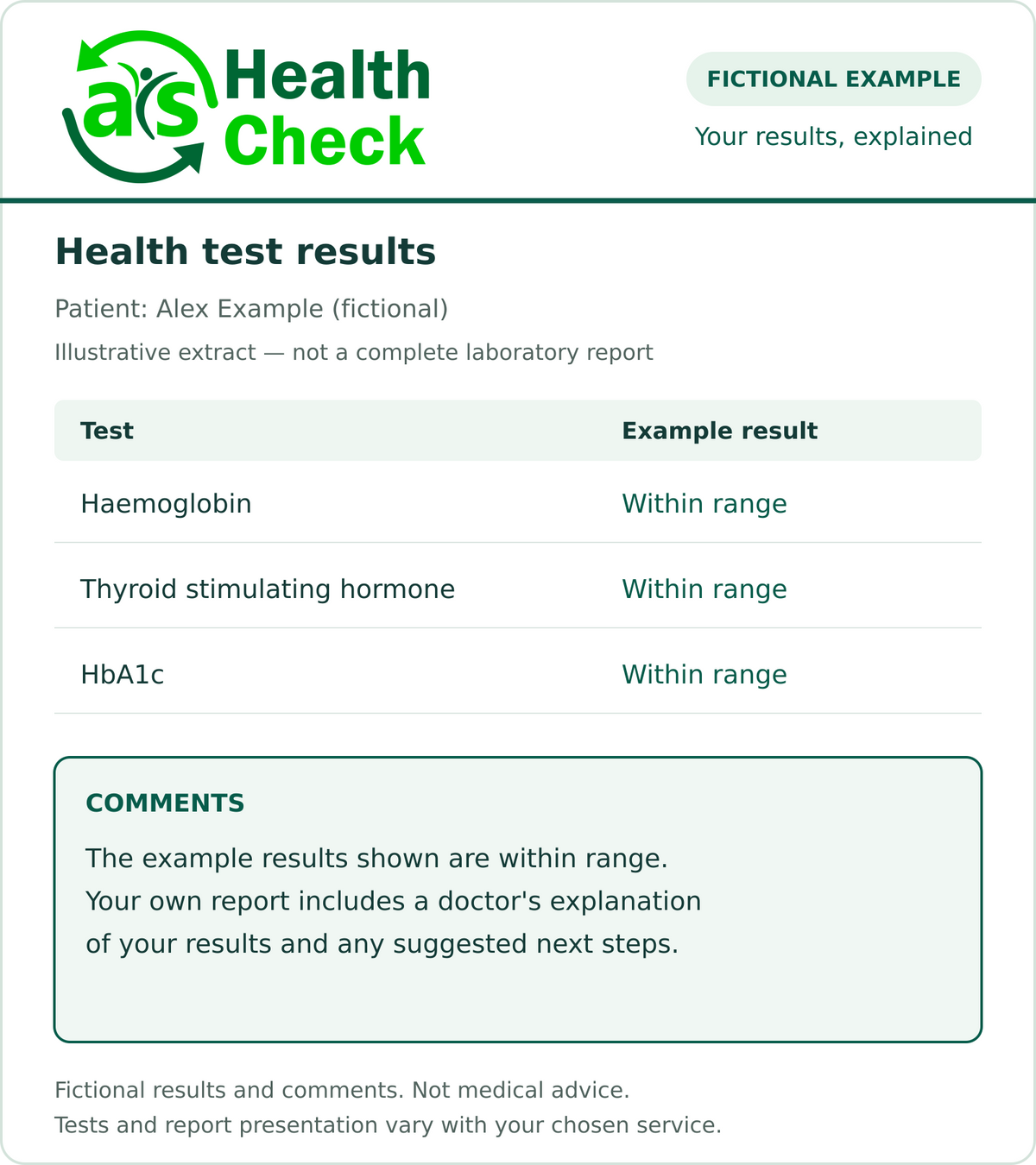 AIS Health Check example report with fictional patient details